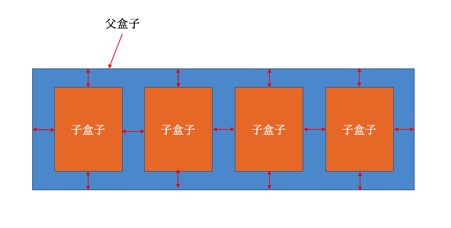 父盒子和子盒子之间的约束关系