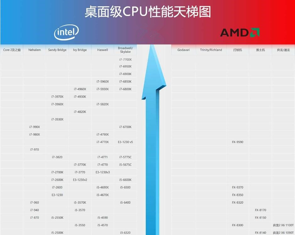 笔记本CPU天梯图 2016年12月桌面级CPU性能