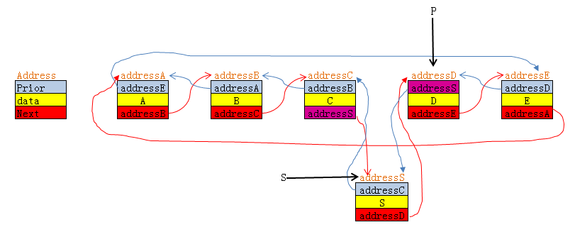 ▲C++ 双链表的基本操作(详解)