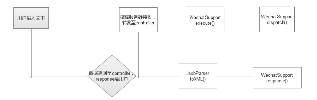 谈谈为JAXB和response设置编码,解决wechat4j中文乱码的问题 – java笔记 – CFEI.NET-飞网