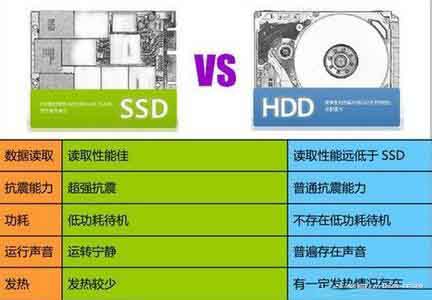 ssd和hdd哪个好?固态硬盘和机械硬盘哪个耐用