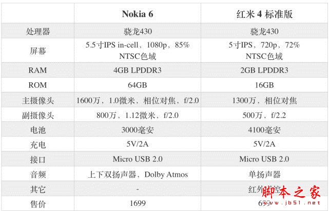 诺基亚6和红米4哪个值得买?诺基亚Nokia6与红