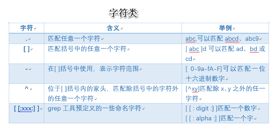 详解Linux--shell脚本之正则表达式(图2)