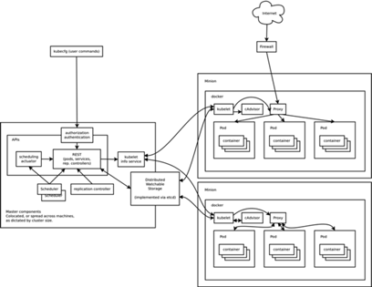 Docker实践-CentOS7上部署Kubernetes详解_