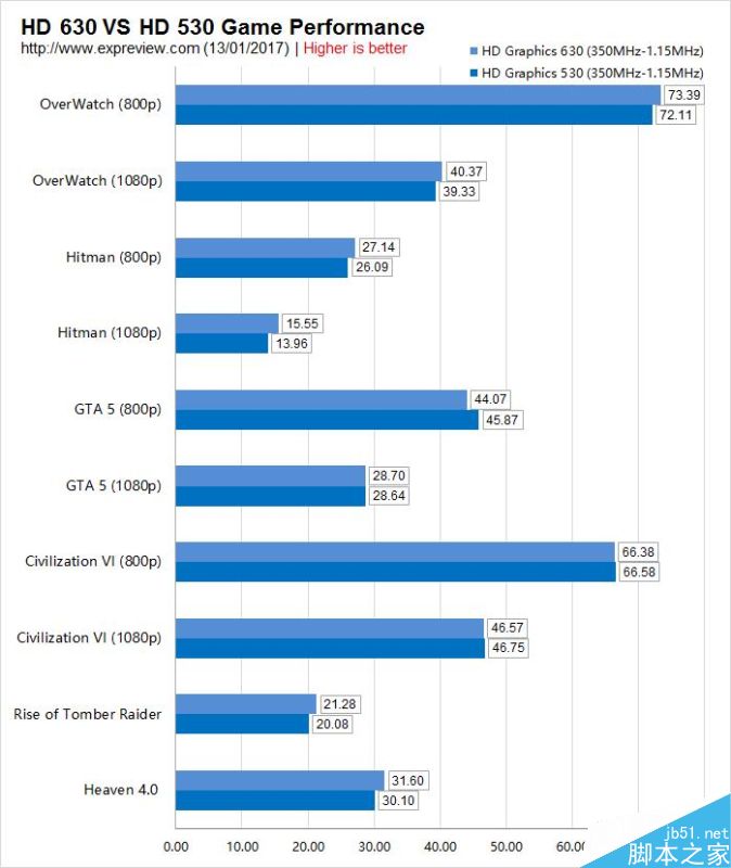 HD Graphics 630核显性能如何?Intel Kaby Lak