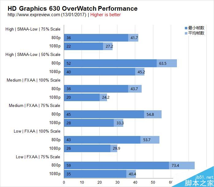 HD Graphics 630核显性能如何?Intel Kaby Lak