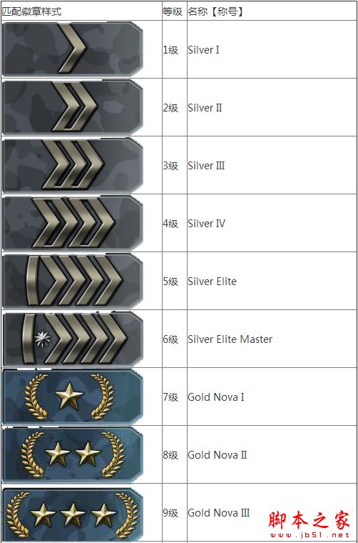 CSGO怎么升级段位 csgo段位升级机制介绍_单