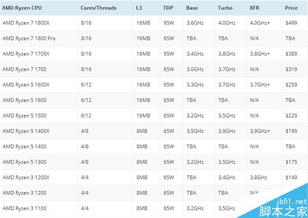 AMD Ryzen处理器评测解禁、上市时间确定