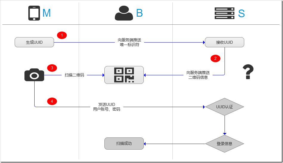 于SignalR的消息推送与二维码扫描登录实现代
