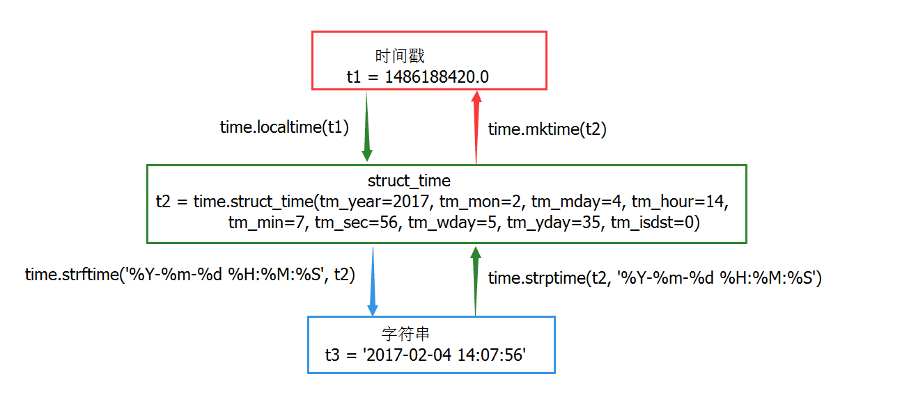 Python之日期与时间处理模块(date和datetime)