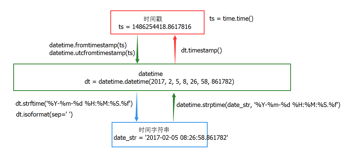 python之时间、日期处理模块（datetime）