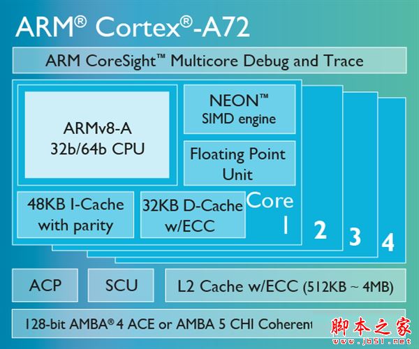cortex架构排行_Cortex系列ARM核心及体系结构介绍