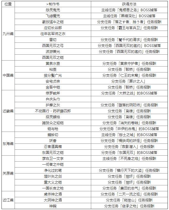 仁王锻造图纸怎么得 仁王锻造图纸快速获得技