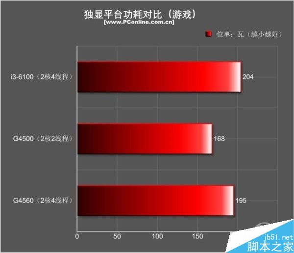 这款双核四线程怎么样?超线程奔腾G4560全面
