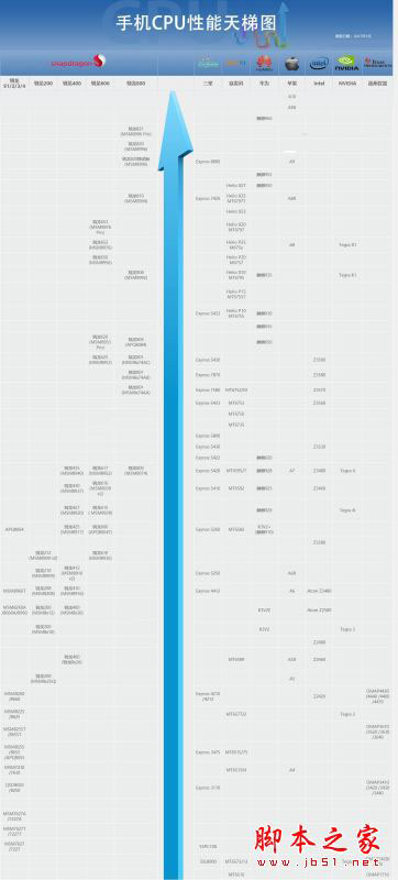 2017年手机处理器最新排名: 手机CPU天梯图2