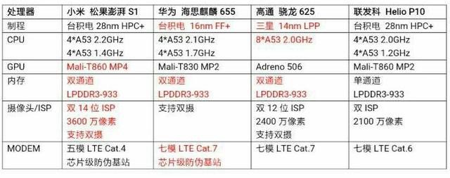 小米松果澎湃s1与华为麒麟655,高通骁龙625,联发科p10处理器参数对比