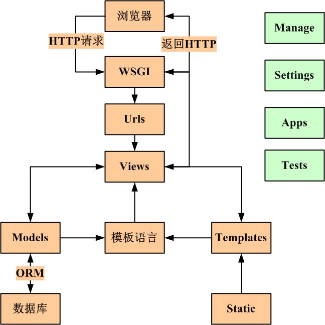 Open source web application framework Django graphic tutorial