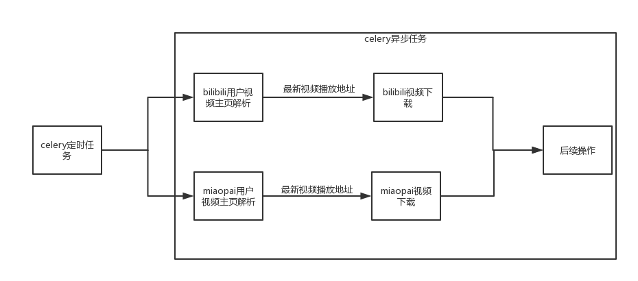 使用Python实现视频下载功能实例代码