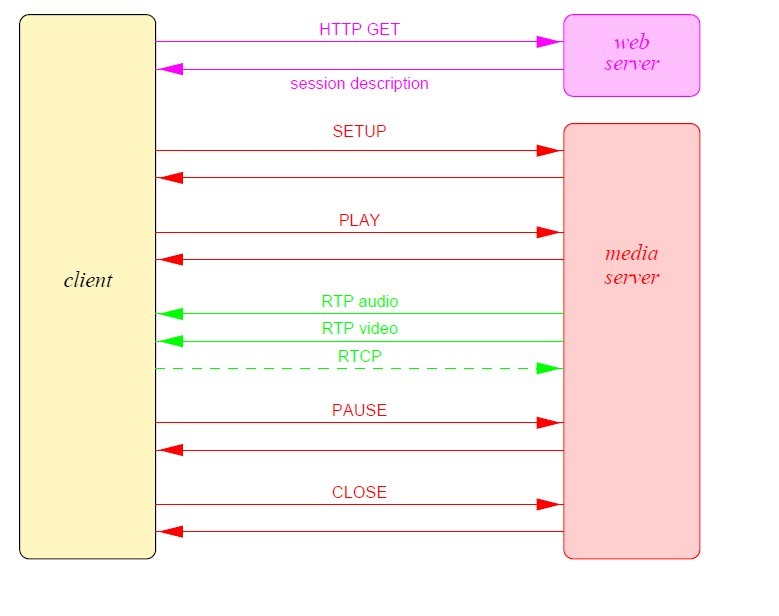 流媒体协议RTSP、HTTP、HTTPS、SDP四种
