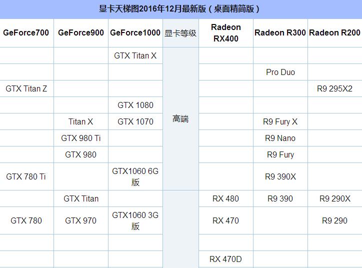 桌面显卡性能区分显卡天梯图20173最新版