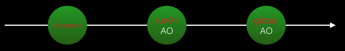 Javascript-作用域及作用域鏈及閉包的詳解(圖文)