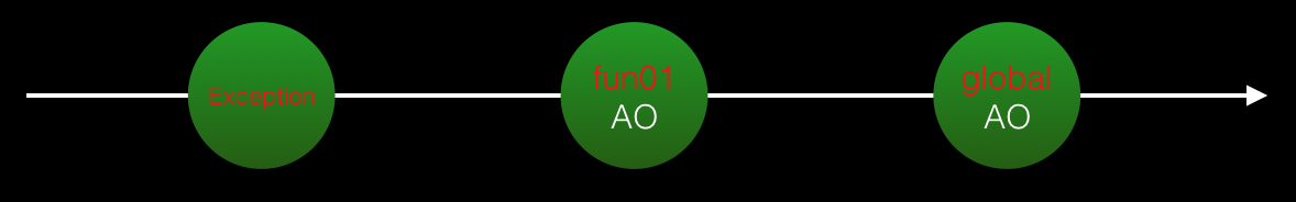 Javascript-作用域及作用域鏈及閉包的詳解(圖文)
