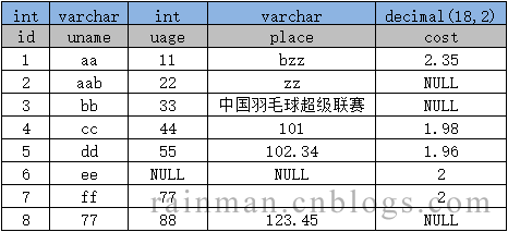 深入讲解SQL中的字符串拼接