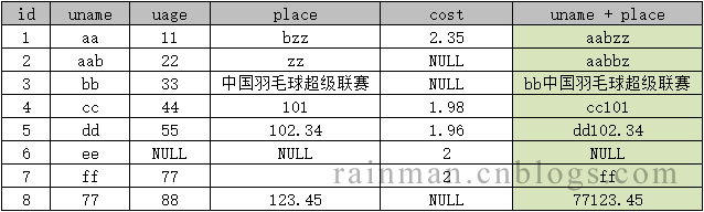深入讲解SQL中的字符串拼接