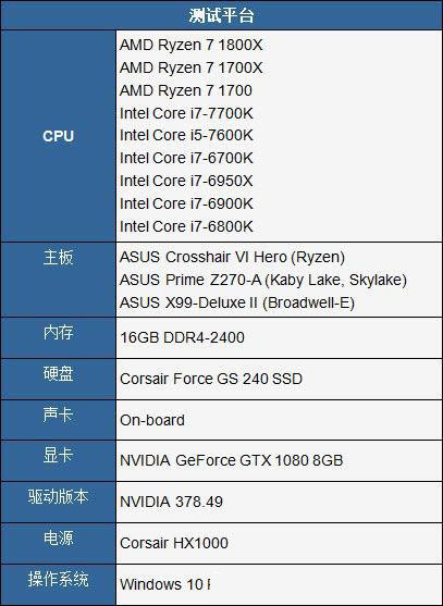 AMD Ryzen 7 1700超频跑分成绩曝光:完胜inte