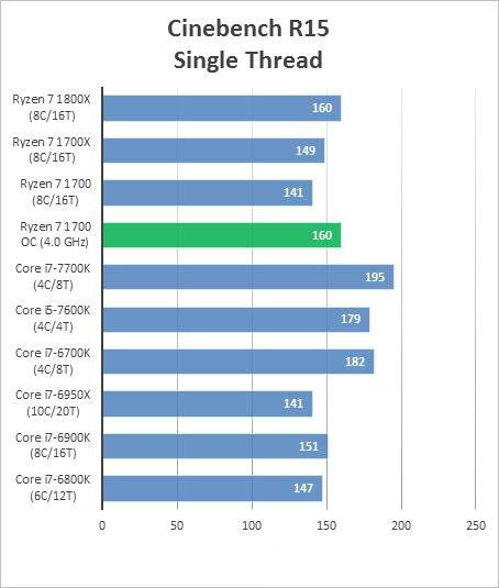 AMD Ryzen 7 1700超频跑分成绩曝光:完胜inte