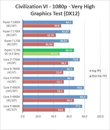 AMD Ryzen 7 1700超频跑分成绩曝光:完胜inte
