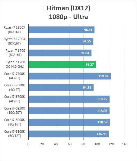 AMD Ryzen 7 1700超频跑分成绩曝光:完胜inte