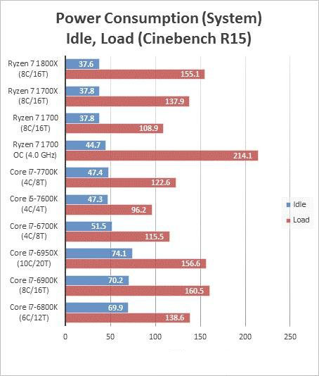 AMD Ryzen 7 1700超频跑分成绩曝光:完胜inte