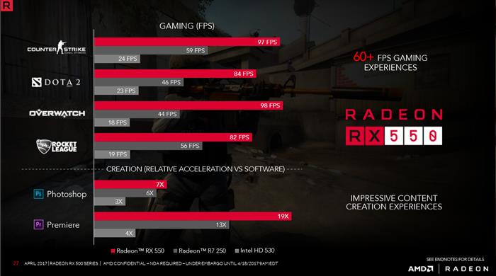 它的性能合格吗?Radeon RX 550显卡性能测试