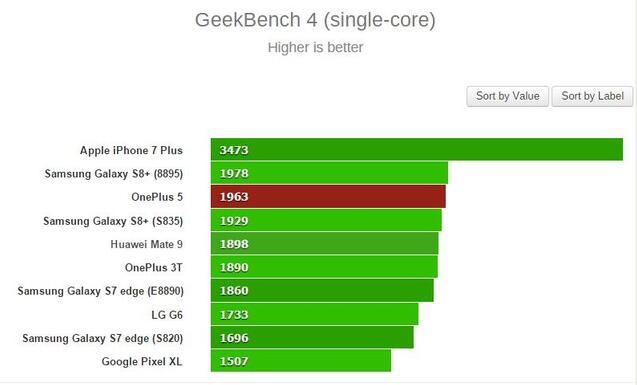 一加手机5跑分是多少 一加5GeekBench与安兔