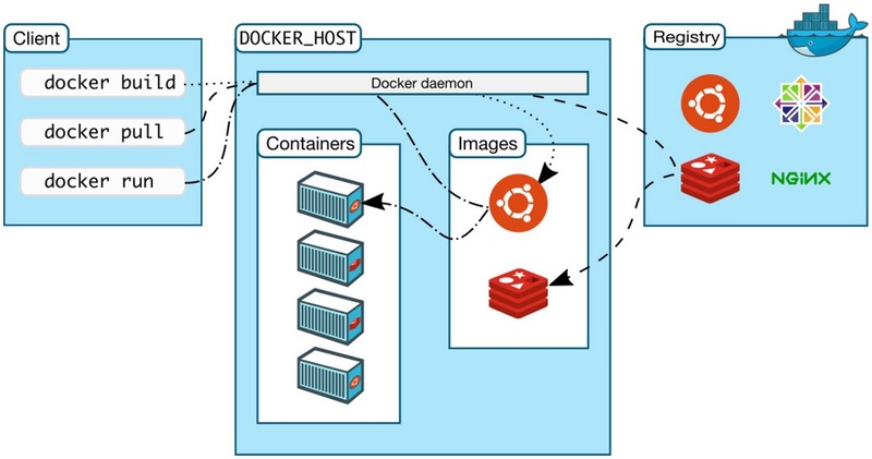 Docker命令行与守护进程的交互方法_docker