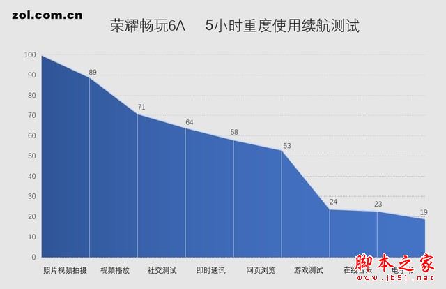 荣耀6a续航评测:华为荣耀畅玩6a电池续航功能