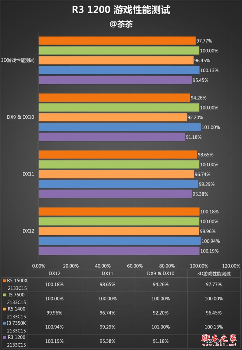 AMD R3 1200性能如何?AMD Ryzen 3 1200处