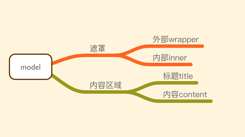 vue 2.0封装model组件的方法_vue.js_脚本之家