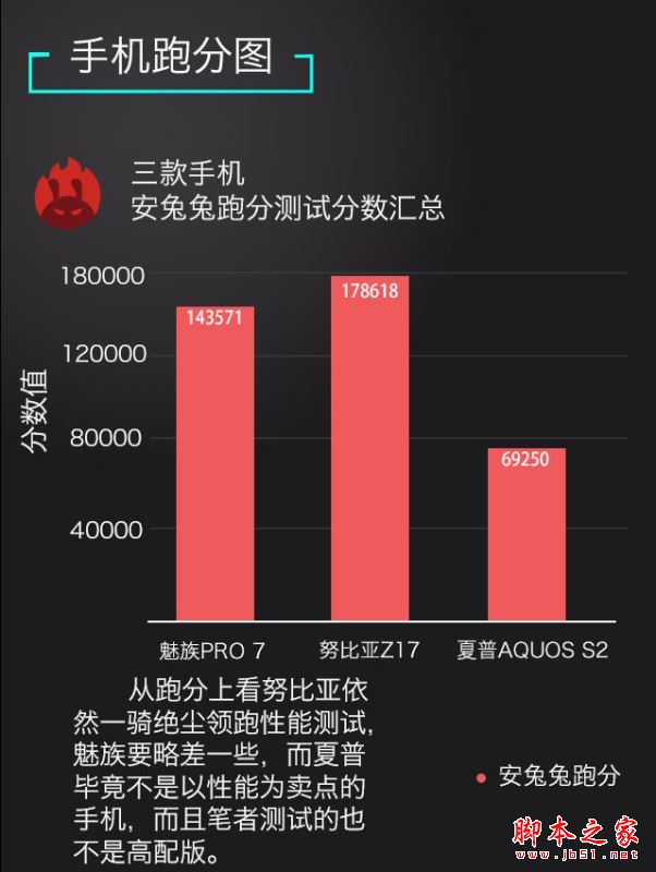 努比亚Z17和魅族PRO7\/夏普S2哪个好?努比亚