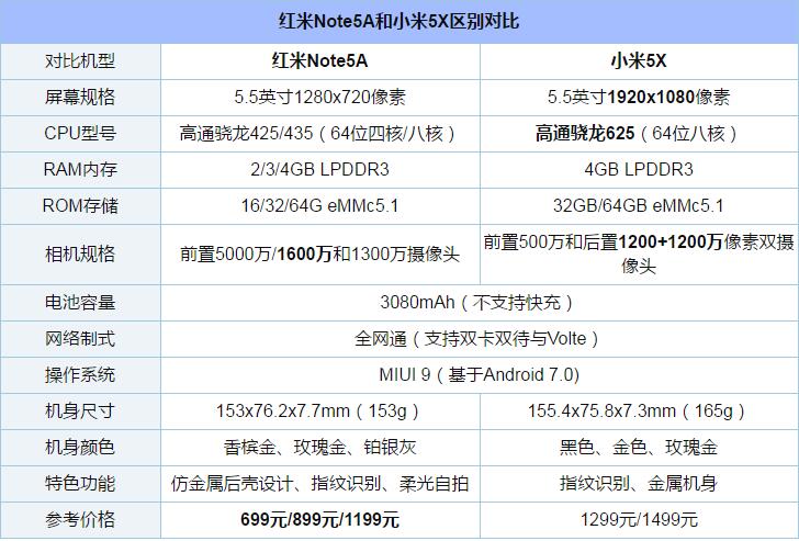 红米Note5A和小米5X哪个值得买?小米5X和红