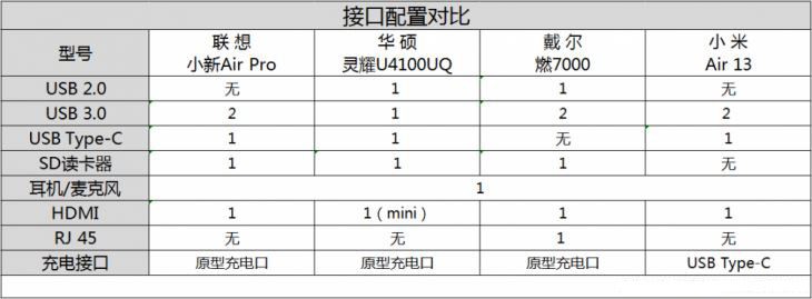 联想小新Air Pro\/华硕灵耀U4100UQ\/戴尔燃70