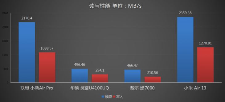 联想小新Air Pro\/华硕灵耀U4100UQ\/戴尔燃70