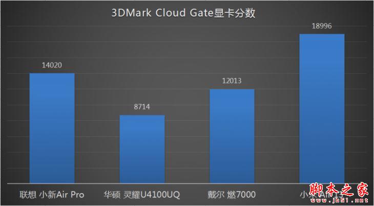 联想小新Air Pro\/华硕灵耀U4100UQ\/戴尔燃70