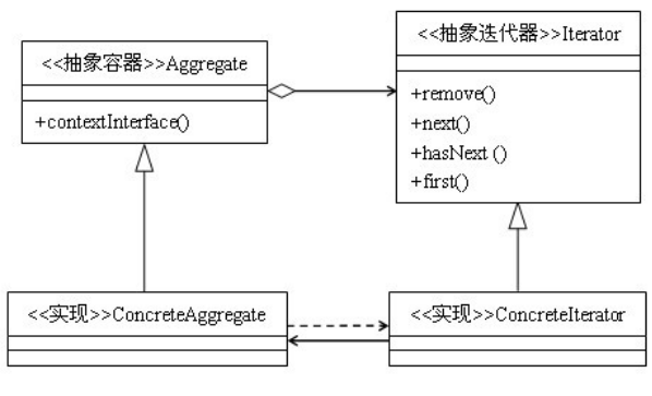 Java设计模式之迭代器模式_动力节点Java学院