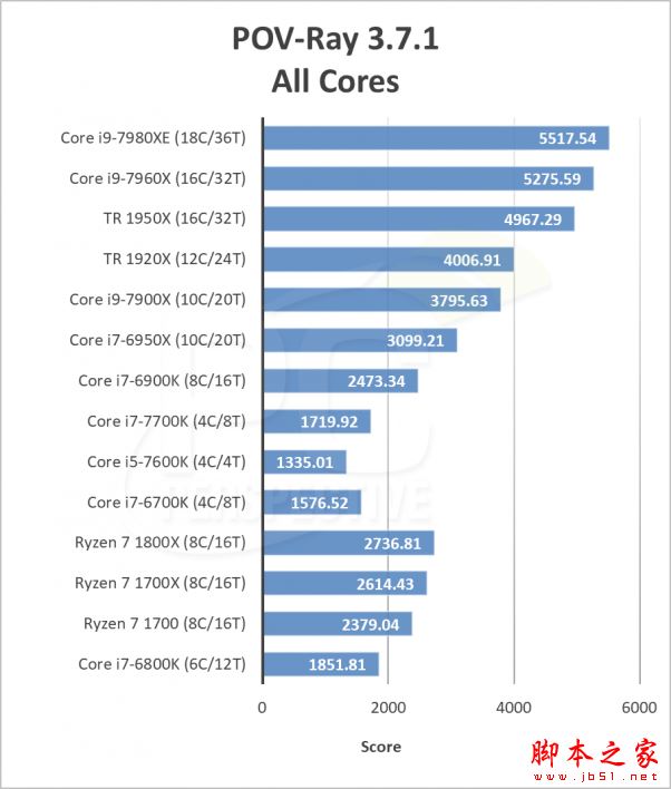 英特尔i9-7980XE和7960X哪个好?Intel Core i9