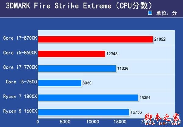 Core i7-8700K值得买吗?Intel Core i7-8700K\/i5