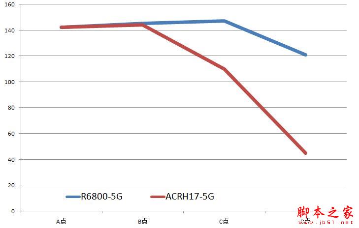 17值得买吗?华硕RT-ACRH17 1700M路由器全