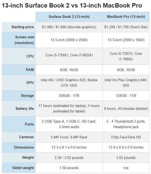 Surface Book 2和MacBook Pro哪个值得买?微