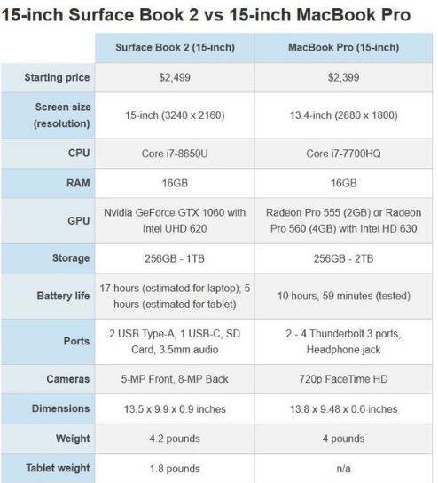 Surface Book 2和MacBook Pro哪个值得买?微